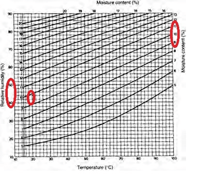 Moisture content chart showing how temperature and relative humidity influence the stability of hardwood flooring, used to guide correct installation conditions.